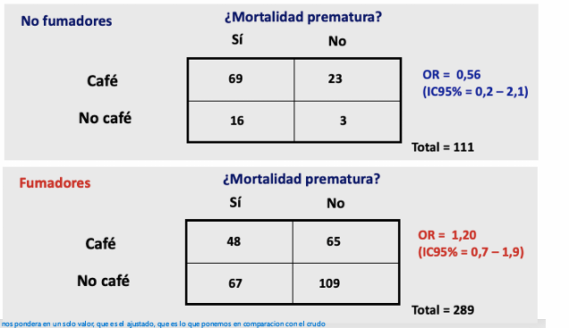 <p>Pregunta de investigación: ¿El consumo de café está asociado con la mortalidad?</p><p>→ Nos sale que OR = 1.80 (IC 95%: 1,2-2,7)</p><p>→ parece que sí que está asociado con la mortalidad, pero puede haber factores de confusión, por ejemplo el consumo de tabaco → hacemos otra tabla de contingencia igual, tanto en fumadores como en no fumadores (imagen)</p><p>Estratificas:</p><ul><li><p> No fumadores</p><ul><li><p>OR = 0.56 (no significativo)</p></li></ul></li><li><p>Fumadores</p><ul><li><p>OR = 1.20 (no significativo)</p></li></ul></li></ul><p>Luego haces el <strong>OR ajustado (Mantel-Haenszel)</strong>:</p><ul><li><p>OR ajustado = <strong>1.1</strong></p></li><li><p>OR crudo = <strong>1.8</strong></p></li></ul><p>Diferencia enorme → <strong>hay confusión</strong>.</p><p><span data-name="point_right" data-type="emoji">👉</span> El tabaco inflaba la asociación café → mortalidad.</p><p><span data-name="point_right" data-type="emoji">👉</span> Conclusión: <strong>el café NO está asociado a mortalidad</strong>.<br>La asociación cruda era falsa por confusión</p>