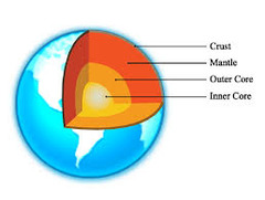 <p>lithosphere, upper mantle, lower mantle, inner core, outer core</p>