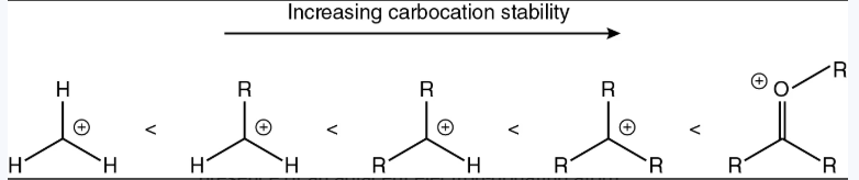 <p>Inductive effect and hyperconjugation </p><ul><li><p>Carbocations are stabilized by neighboring alkyl groups inductively and via hyperconjugation. The more alkyl groups there are adjacent to a carbocation, the more stable the carbocation is. Thus, stability goes oxonium, tertiary, secondary, and methyl. Methyl carbocations are so unstable that they don’t exist. </p></li></ul><p>Adjacent EDG</p><ul><li><p>Electron-donating groups donate electron density into the empty p orbital of the carbocation and delocalize the positive charge between the carbocation and the neighboring atom. Delocalization of charge is always preferred over having a localized charge. </p></li></ul><p></p>