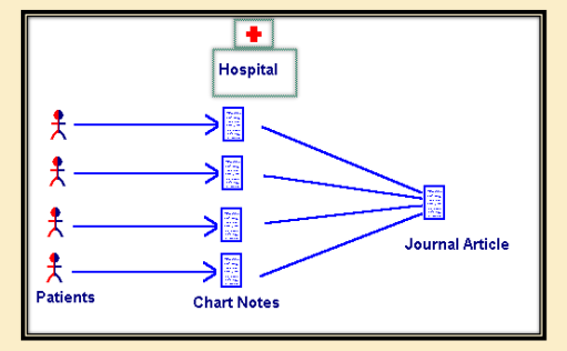 <p>A descriptive, observational study that’s used to illustrate an aspect of a condition, treatment or adverse reaction to treatment, in a group of patients with the disease or outcome of interest.</p><p>Data from a cluster or series of cases are reported without a comparison group (i.e., no control group); instead, the exposures of the cases are often described.</p><ul><li><p>e.g.,<em> ‘Metoprolol-induced visual hallucinations’ </em></p><ul><li><p>3 patients (case 1, 2, 3) were reporting visual hallucinations</p></li><li><p>After discontinuation of the metoprolol, the visual disturbances resolved within several days</p></li></ul></li></ul><p></p>