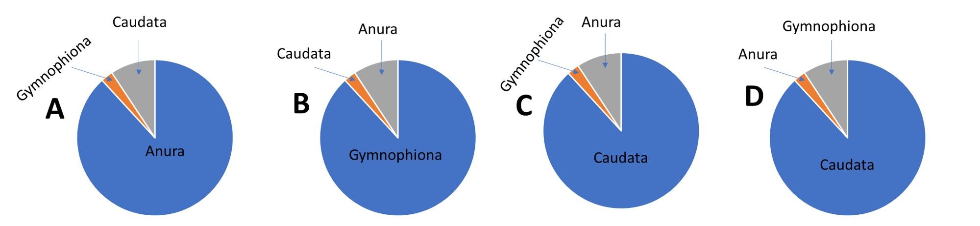 <p><span>Which graph correct depicts the proportions of amphibian species that belong to each of the three major groups? </span></p>
