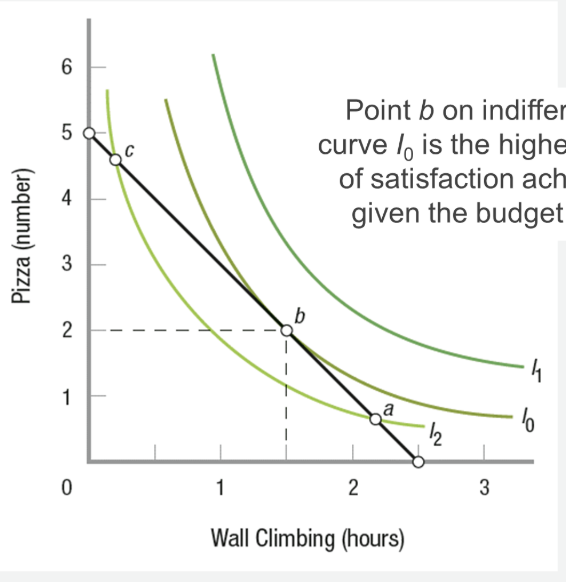 <p><span>at the point where the </span><strong>budget line is tangent to the highest attainable indifference curve</strong><span>. At this point, the </span><strong>marginal rate of substitution</strong><span> equals the ratio of the prices</span></p>