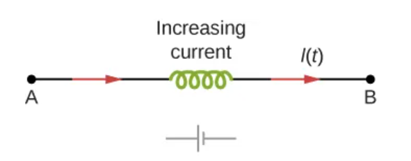 <p>What happens when current is increasing in an inductor?</p>