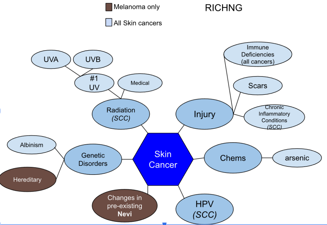 <p>False: it still is</p>