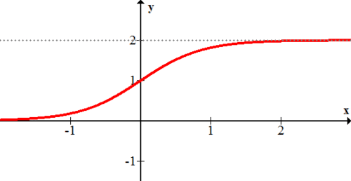 <ul><li><p>Basic Logistic Function</p></li></ul><p></p>