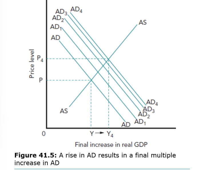 <p>It will result in national income changing by the size of the injection times the multiplier. The rise occurs in stages.</p>