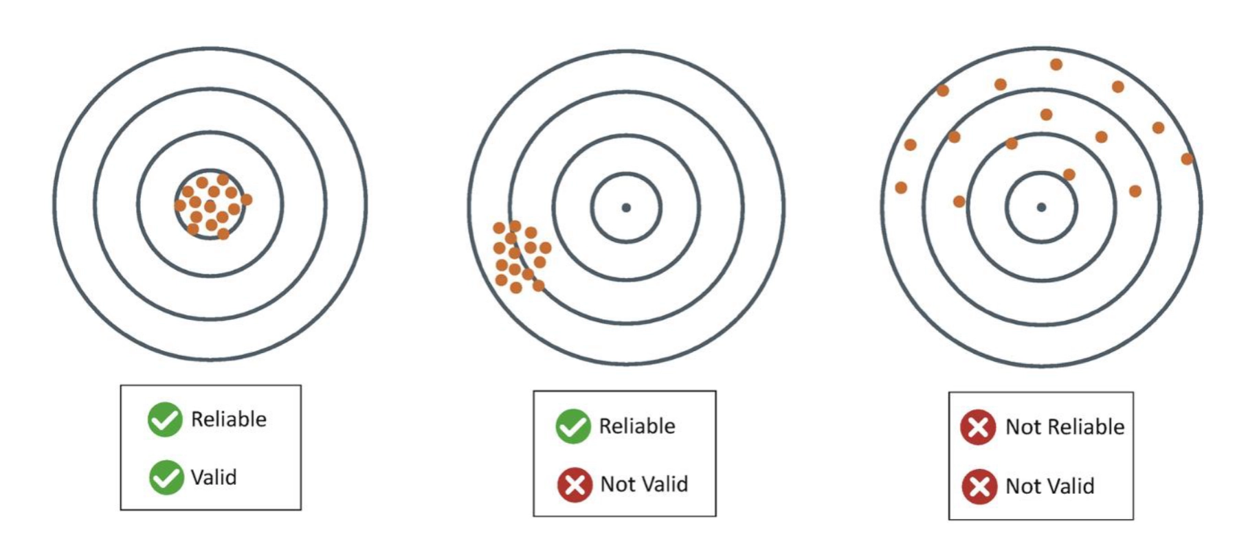<p>How well a study’s variables were defined, measured/manipulated, and operationalized</p><p>Reliability = consistency</p><p>Validity = accuracy</p>