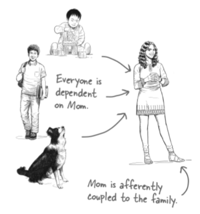 <p>dependen de otro, hijos de la mama.</p><p></p><p>una mama y muchos hijos</p><p></p><p>dependencias entran en ti, </p>