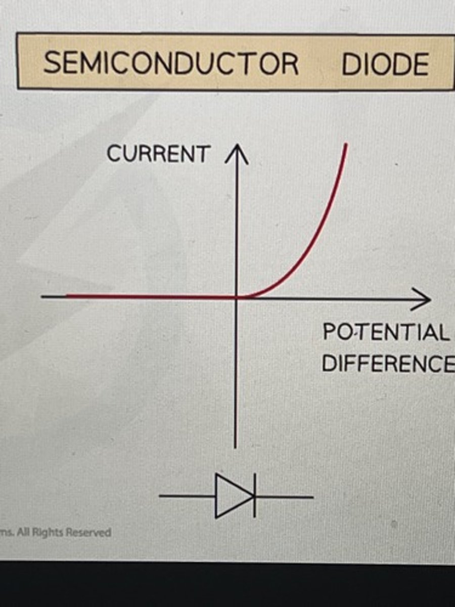 <p>. Current flows in 1 direction only</p><p>. Diode has a very high resistance in the reverse direction</p><p>. Boomerang-shape graph</p>