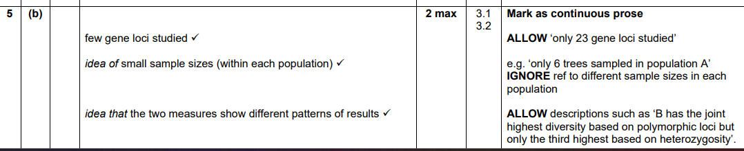 <p>1. Small Sample Sizes (Number of trees sampled)</p><ul><li><p><strong>Evidence:</strong> In populations <strong>A, C, and D, only 6 trees were sampled</strong>.</p></li><li><p><strong>Why this supports the evaluation:</strong> A sample size of 6 individuals is far too small to be representative of an entire tree population. It is highly susceptible to sampling bias and genetic drift, meaning any calculated biodiversity values are unlikely to reflect the true genetic diversity of the wider population.</p></li></ul><p>2. Unequal / Inconsistent Sample Sizes</p><ul><li><p><strong>Evidence:</strong> The number of trees sampled is <strong>not standardized across populations</strong> (population B has 16 trees sampled, whereas A, C, and D only have 6).</p></li><li><p><strong>Why this supports the evaluation:</strong> You cannot reliably compare genetic indices between populations when one group has nearly three times as many individuals sampled as the others. A larger sample size (like in population B) is inherently more likely to capture rare polymorphic loci, skewing comparisons.</p></li></ul><p>3. Small Number of Gene Loci Investigated</p><ul><li><p><strong>Evidence:</strong> The scientist analyzed <strong>only 23 gene loci</strong> in each individual tree.</p></li><li><p><strong>Why this supports the evaluation:</strong> A tree genome contains tens of thousands of active genes. Extrapolating the total genetic health and biodiversity of a species based on a tiny snapshot of just 23 loci is statistically weak and can easily produce an inaccurate overview.</p></li></ul><p>When OCR asks you to evaluate why a study is <strong>inaccurate</strong> or <strong>unreliable</strong>, immediately check the first couple of columns in the data table. Examiners love to test your awareness of basic sampling rules:</p><ul><li><p>Always look for <strong>small sample sizes</strong> (typically anything under 10–20 repeats/samples is a major red flag).</p></li><li><p>Check for <strong>unequal testing groups</strong> (unstandardized sample numbers break experimental validity).</p></li></ul><p></p>