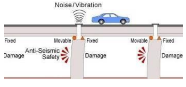<p>SUDDENLY APPLIED LOAD OF SHORT DURATION DUE TO MOVING VEHICLES, EQUIPMENT &amp; MACHINERY</p>