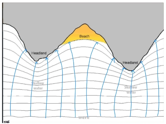 <p>- shallow water is often concentrated around headlands (because of previous erosion of cliffs)</p><p>- as waves approach the coastline, they experience friction with the seabed in shallower water</p><p>- this causes the bottom of the wave to slow, and so the wave becomes higher, steeper, and shorter</p><p>- the part of the wave still in the deep water moves faster and causes the wave to bend and then spill/collapse into the bays</p><p>- this wave energy is concentrated in the shallower areas around headlands and reduced around bays</p>