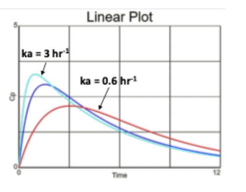 <ul><li><p>Tmax = ln(ka/kel) / ka - kel, AUC = F x dose / Cl, Cmax = D * F / V</p></li></ul><p></p><ul><li><p><strong>If ka increases (faster absorption)</strong></p><ul><li><p>AUC the same</p></li><li><p>Cmax increases, Tmax decreases </p></li><li><p>** think more drug absorbed all at once creating a spike on the graph, IV bolus-like **</p></li></ul></li></ul><p></p>