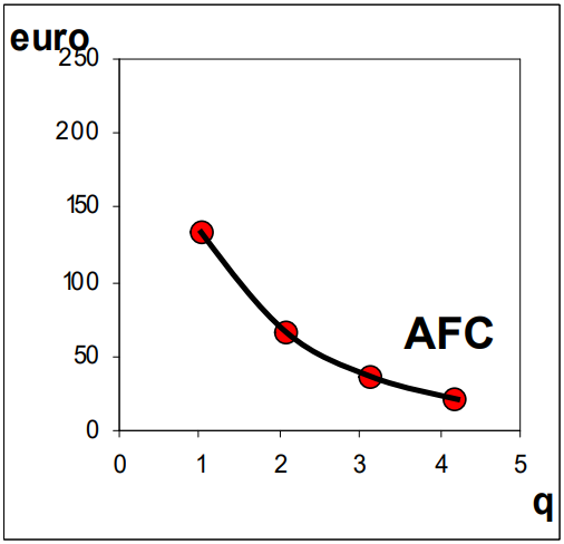 <ul><li><p>TFC = total fixed costs</p></li><li><p>independent of production level</p></li><li><p>average fixed costs (AFC) declines</p></li><li><p>AFC = Fixed Costs (FC)/quantity </p></li></ul><p></p>