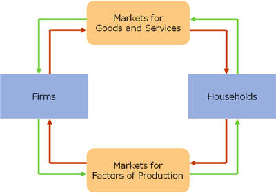 <p>Based on the circular-flow diagram, households earn income when…</p>