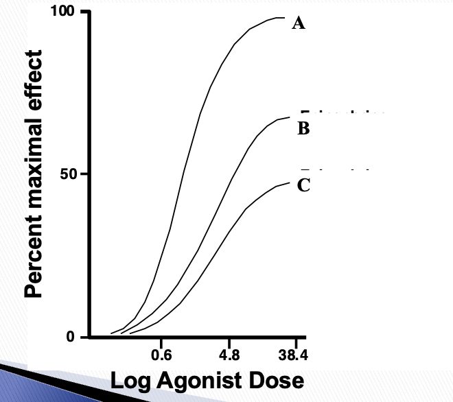<p><strong>☆ </strong>What best explains the relationship between A, B, and C on the graph provided?</p>