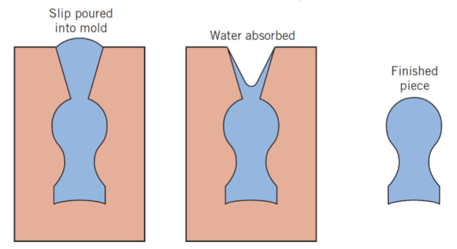 <p>repeated slip casting process until the entire mold cavity becomes solid</p>