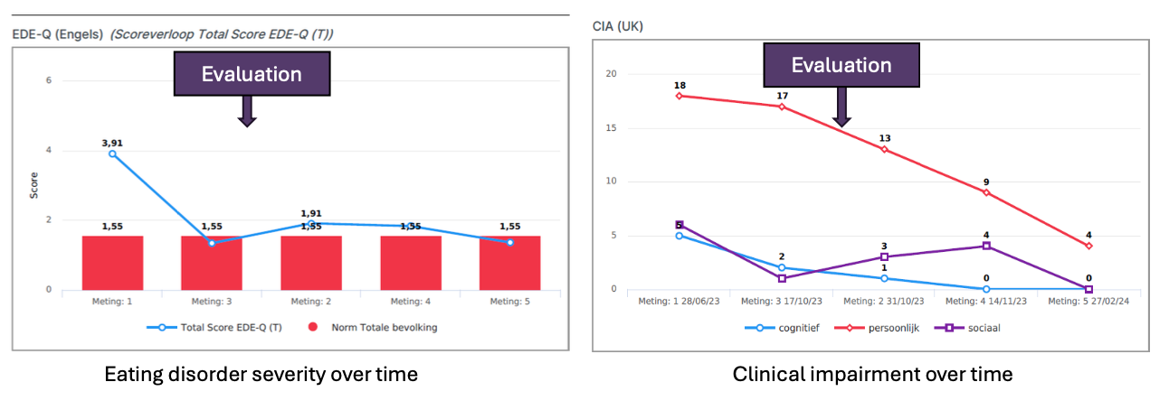 <ul><li><p>Review progress </p></li><li><p><span>Eating diaries</span></p></li><li><p><span>Symptom severity</span></p><ul><li><p><span>Frequency of laxative use </span></p></li></ul></li><li><p><span>Impairment and functioning </span></p></li><li><p><span>Medical stability</span></p></li></ul><p></p>