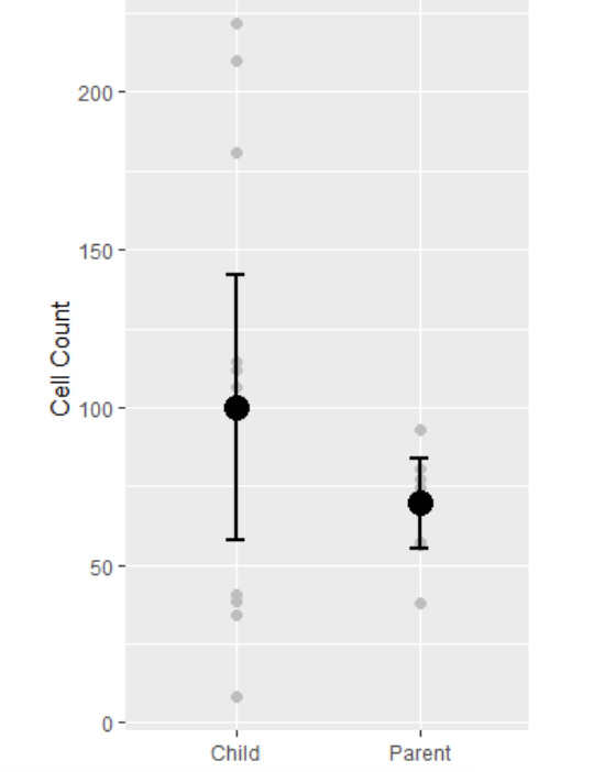 <p>In the plot the large circles are sample means and the error bars are 95% confidence intervals. Based on the information in the plot what can you conclude?</p><p></p>