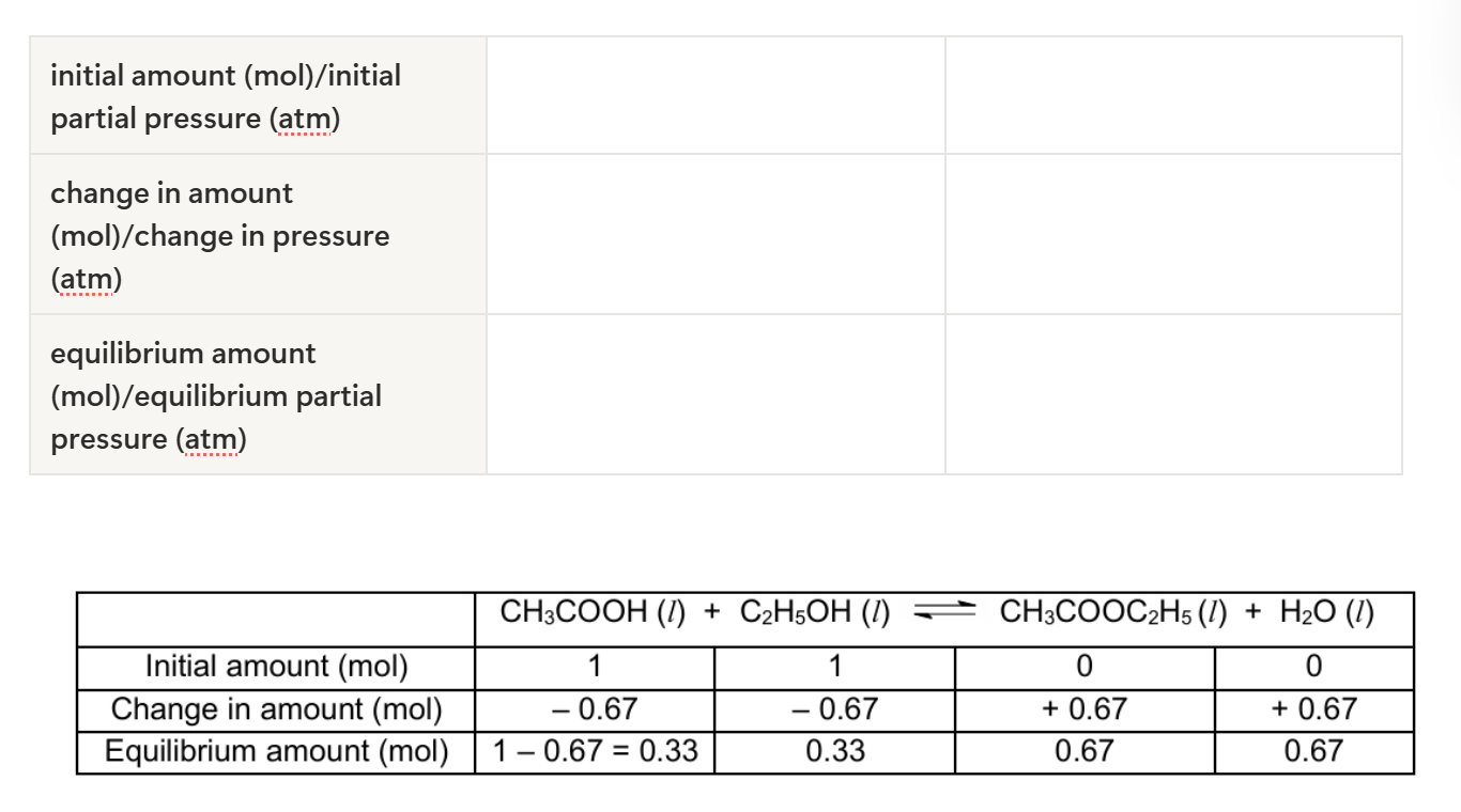 <ul><li><p>use ICE table → <strong>i</strong>nitial amount, <strong>c</strong>hange in amount and <strong>e</strong>quilibrium amount</p><ul><li><p>if question specifies the initial and equilibrium amount (mol) OR percentage dissociation</p><ul><li><p>percentage dissociation = amount dissociated/initial amount x 100%</p></li><li><p>degree of dissociation/fraction dissociated = amount dissociated/initial amount</p></li></ul></li></ul></li><li><p>if question only gives values for equilibrium number of moles ⇒ no need to draw table</p><ul><li><p>find equilibrium concentration by dividing by volume of vessel, substitute in values into K<sub>c</sub> and K<sub>p </sub>expression and solve</p></li></ul></li></ul><p></p>