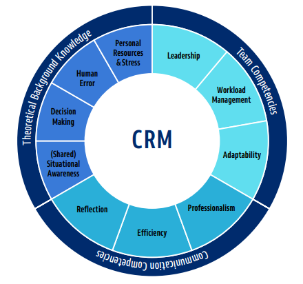 <p>Optimal use of all available Resources;</p><ul><li><p>human</p></li><li><p>hardware</p></li><li><p>informational resources</p></li></ul><p>to enhance; <strong>Safety </strong>& <strong>Operational Effectiveness </strong>through;</p><p><strong>Non-Technical</strong> <strong>Skills</strong>. Utilizing:</p><ol><li><p>Situational Awareness,</p></li><li><p>Workload Management,</p></li><li><p>Communication within an Organizational Framework.</p></li></ol><ul><li><p><strong>CRM </strong>provides→<strong>Framework</strong></p></li><li><p><strong>ADM </strong>provides<strong>→</strong>Integration of <strong>Cognitive Strategies (</strong>for safe decision-making)</p></li></ul><p>Failure Indications: Breakdowns in communication, leadership, and decision-making.</p><p>CRM includes the entire crew and organization</p><p></p>