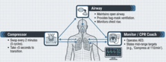 <p>Airway- delivers breaths</p><p>Compressor- 100-120 bpm</p><p>Monitor/CPR Coach- AED, Real-time feedback</p>