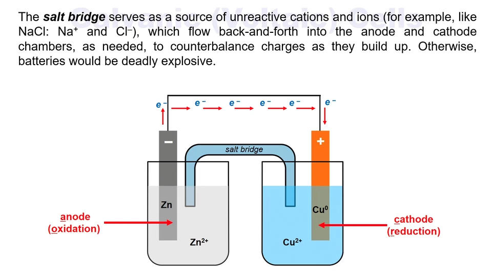 <p>It serves as a source of unreactive cations and ions To counterbalance charges in anode and cathode as they build up </p>