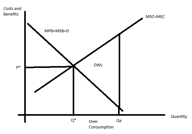 <ul><li><p>Assume there are no external benefits, therefore MSB=MPB</p></li><li><p>Social optimum is where MSC=MSB</p></li><li><p>There are no private costs as this is a common property resource. Therefore all costs associated with its use are external so MSC=MEC</p></li><li><p>As there are no private costs individuals will use a CPR up to the point where they no longer get any benefit where MPB=O</p></li><li><p>Resulting in over consumption and a DWL</p></li></ul><p></p>