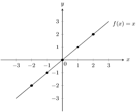 <p>Parent Function: <strong><em>f(x) = x</em></strong></p><p>Characteristics:</p><ul><li><p>Domain (-<span><strong>∞</strong>, <strong>∞</strong>)</span></p></li><li><p><span>Range (-∞, ∞)</span></p></li><li><p><span>Slope: 1</span></p></li><li><p><span>y-intercept: y = 0</span></p></li><li><p><span>x-intercept: x=0</span></p></li></ul><p></p>