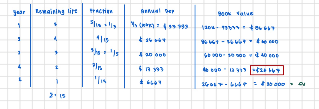 <p>$$AnnualDep=\frac{RemainingLife}{SumOfDigits}\left(FC-SV\right)$$ </p><p></p>