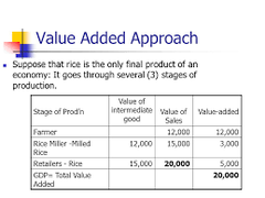 <p>The value of its sales minus the value of its purchases of inputs.</p><p>EX: </p><p>Value of production added by Bread Co. ----></p><p> $100 (total value of all sales) -$0 (purchases) =$100</p><p>Value of production added by Cheese Co. ----> </p><p>$60 (total value of all sales)-0 (purchases)=$60</p><p>Value of production added by Pizza Co. ----> </p><p>$225 (total value of all sales)-($50-$35) purchases=$140</p><p>Total value added by all firms in the economy: </p><p>GDP---> $100+$60+$140=$300</p>