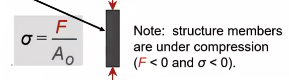 <ul><li><p>force applied perpendicular to and <strong>toward</strong> area of interest</p></li><li><p>compressive stress is negative</p></li></ul><p></p>