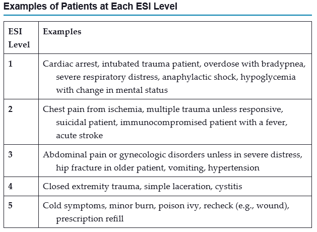 <ul><li><p>5-level triage system that incorporates concepts of illness severity + resource use to determine who is treated first</p></li><li><p>Includes a triage algorithm that directs users to assign a level to patients coming to the ED</p><ul><li><p>ESI-1</p><ul><li><p>Unstable ABCs</p></li><li><p>Obvious life/organ threat</p></li><li><p>Death risk high</p></li><li><p>High resource intensity with staff at bedside continuously</p></li></ul></li><li><p>ESI-2</p><ul><li><p>Threatened ABCs</p></li><li><p>High-risk patients should be seen in 10 mins</p></li><li><p>High resource intensity with multiple, often complex, diagnostics</p></li></ul></li><li><p>ESI-3</p><ul><li><p>Stable ABCs</p></li><li><p>Patients should be seen in an hour</p></li><li><p>Medium/high resource intensity with multiple diagnostics</p></li></ul></li><li><p>ESI-4</p><ul><li><p>Stable ABCs</p></li><li><p>Can wait to be seen</p></li><li><p>Simple diagnostics/procedures; low resource intensity</p></li></ul></li><li><p>ESI-5</p><ul><li><p>Stable ABCs</p></li><li><p>Can wait to be seen</p></li><li><p>Simple physical exam can suffice</p></li></ul></li></ul></li></ul><p></p>