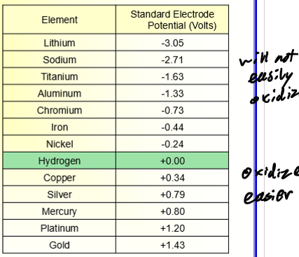 <p>noble metals have high + standard electrode potentials, active base metals have high - standard electrode potentials; more - = higher tendency to be oxidized</p>
