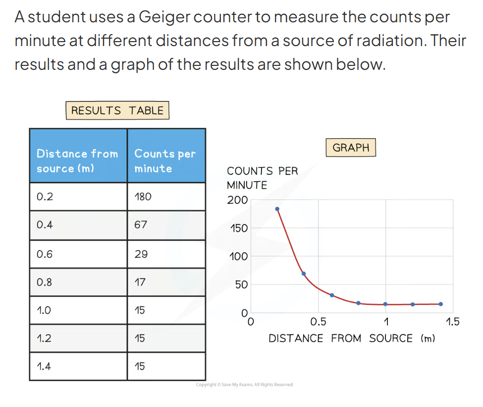 <p>Determine the background radiation count. Explain why</p>