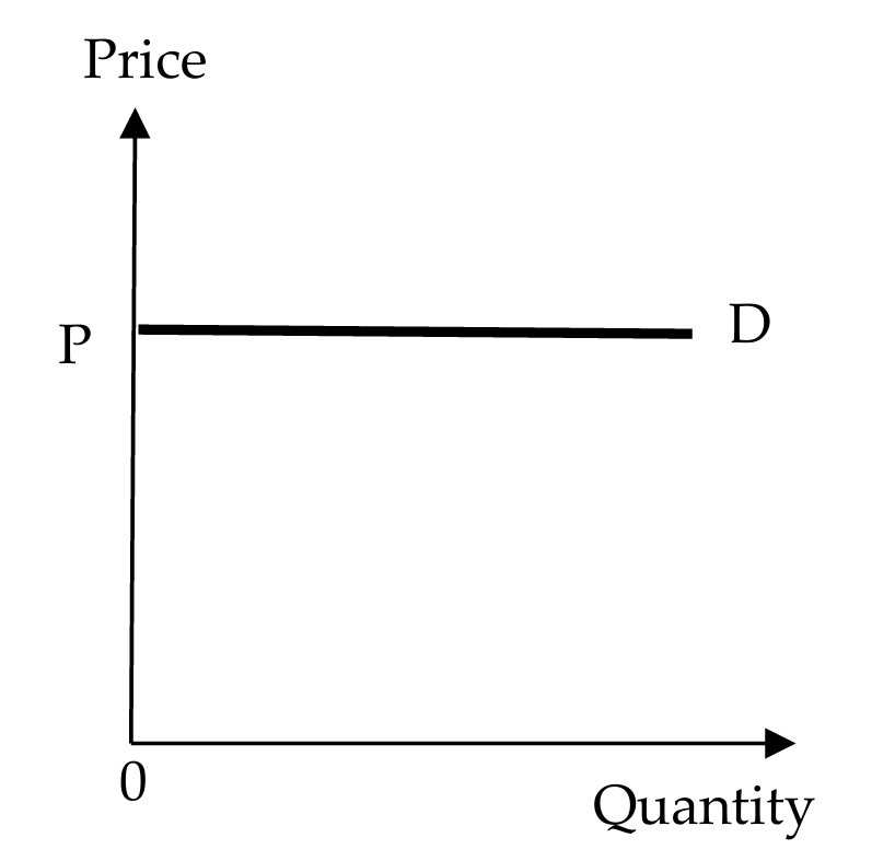 <ul><li><p>given increase in the price of the good causes an infinite decrease in its quantity demanded, ceteris paribus</p></li><li><p>consumers are prepared to buy all they can at price P and none at all at an even slightly higher price ⇒ the price elasticity of demand of the good = ∞ (infinity)</p><ul><li><p>e.g. demand for currencies sold by money changes (homogenous goods that many firms are selling)</p></li></ul></li><li><p>illustrated by a horizontal demand curve</p></li></ul><p></p>