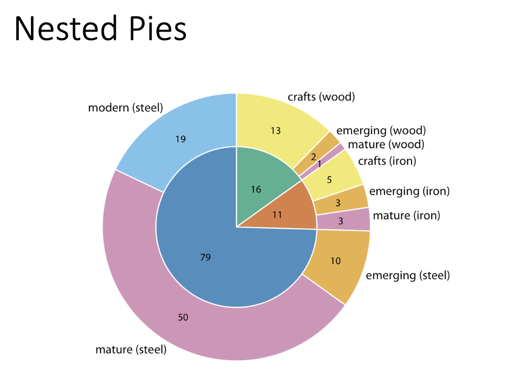 <p>From broader categories on the inside, to more specific on outside</p>