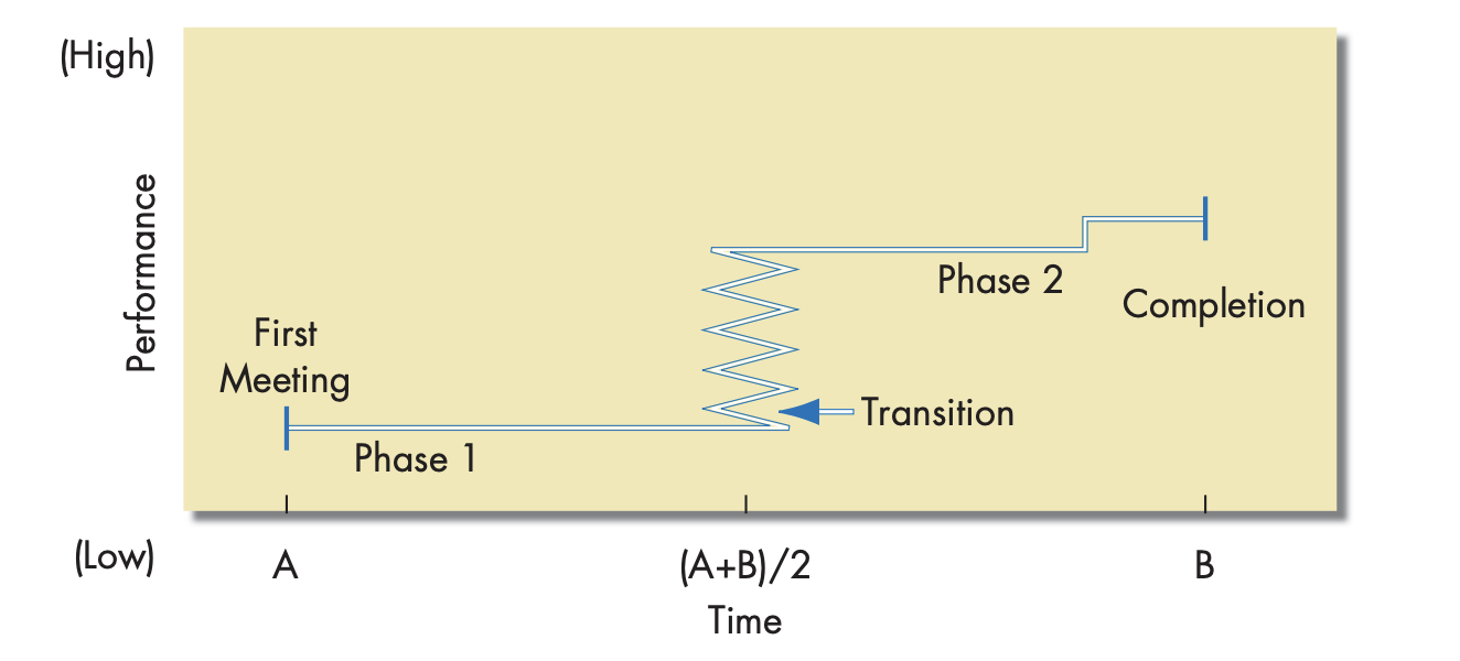 <ul><li><p>For temporary groups with deadlines (donât usually follow Tuckmanâs model)</p></li><li><p><strong>Order:</strong></p><ul><li><p>First meeting â sets up group direction and framework for the rest of the model</p></li><li><p>First phase of group activity (period of inertia)</p></li><li><p>Transition â happens at the midpoint of first meeting and deadline</p></li><li><p>Major changes as a result of transition â dropping old patterns, taking on new perspectives</p></li><li><p>Second phase of inertia â execution of plans</p></li><li><p>Groupâs last meeting (final burst of activities)</p></li></ul></li></ul><p></p>