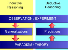 <p>Involves logic that flows in the opposite direction, from the general to the specific</p><p>NOTE:</p><p> - From general premises, we extrapolate to the specific results we should expect if the premises are true. </p><p> - Takes the form of predictions of results that will be found if a particular hypothesis (premise) is correct</p><p> - "If... then" logic </p><p> - Example: If the burnt-out bulb hypothesis is correct, then the lamp should work when you replace the bulb with a new one.</p><p> - Data: All spiders have eight legs.</p><p> Hypothesis: A tarantula is a spider. Therefore, tarantulas have eight legs</p><p> -</p>