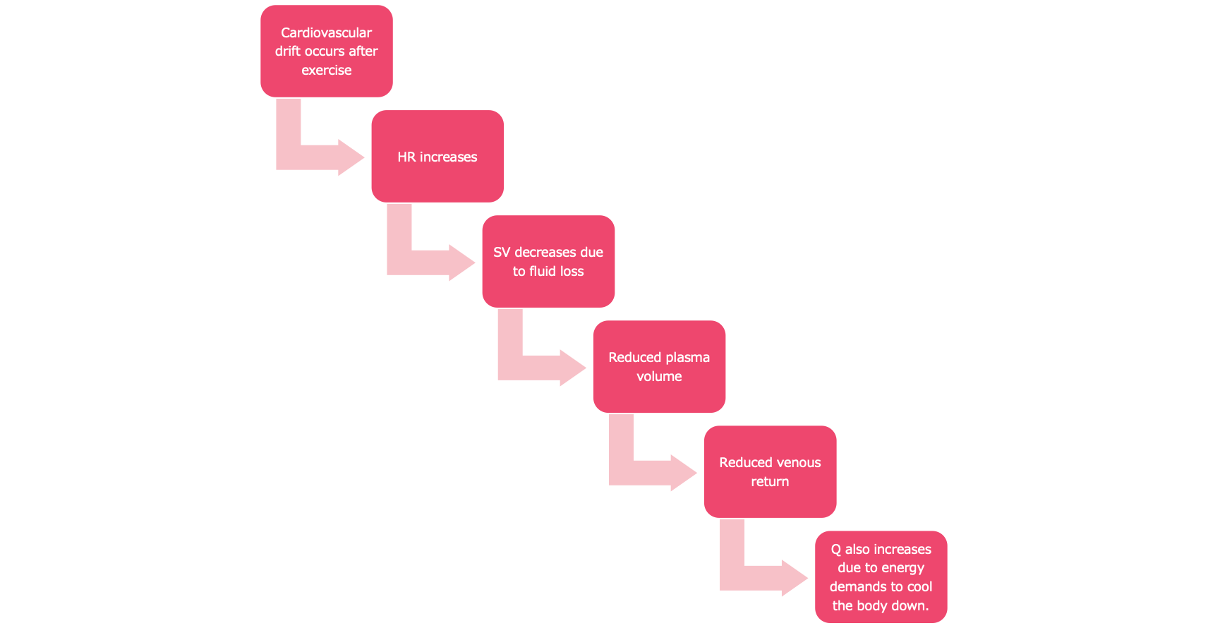 <ul><li><p><span>When we Sweat = portion of fluid = lost from plasma volume</span></p></li><li><p><span>This Decrease in volume. = reduce of venous return and SV</span></p></li><li><p><span>HR inc. To compensate and maintain higher Q to make energy to cool body down</span></p></li></ul><p>RESPONSE => maintaining high fluid intake before and during exercise = minimise drift</p><p>&nbsp;</p>