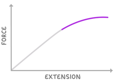 <p>What sort of deformation occurs in highlighted part of the line?</p>