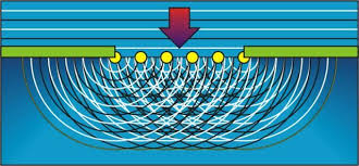 <ul><li><p>Huygens Described a wave front as a sum of multiple tiny wavelets created by each point in a medium.</p></li><li><p>The wave front of a travelling wave consists of circular wavelets created by every point on the previous wave front.</p></li></ul><p></p>