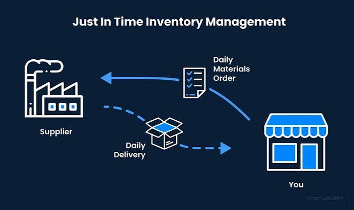 <p>Just in Time. A system that eliminates work-in-process (WIP) inventory by scheduling arrival of parts and assemblies for an operation at the time they are needed and not before.</p>