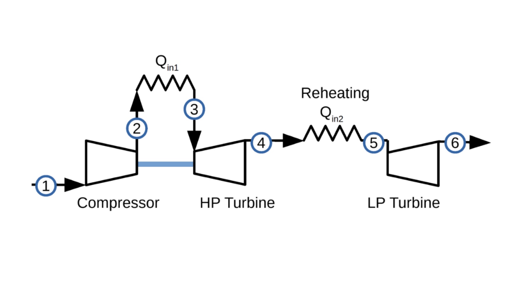 <p>JOULE CYCLE WITH REHEAT</p>