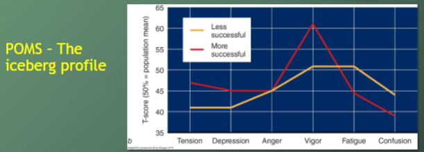 <ul><li><p><strong>NO SPECIFIC personality profile has been found</strong> that consistency discriminates athletes from non-athletes</p></li><li><p><strong>few personality differences</strong> are evident <strong>between male and female athletes</strong>, especially at the elite level</p></li></ul><p></p><p>The Profile of Mood States! (POMS)</p><p>→ I feel…..energentic, tense, fatigued, full of pep, annoyed</p><p>→ Scoring….1 not at all, 2 a little, 3 moderately, 4 quite a bit, 5 extremely</p><p></p>