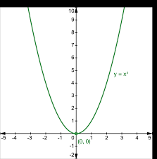 <p>Quadratic</p>
