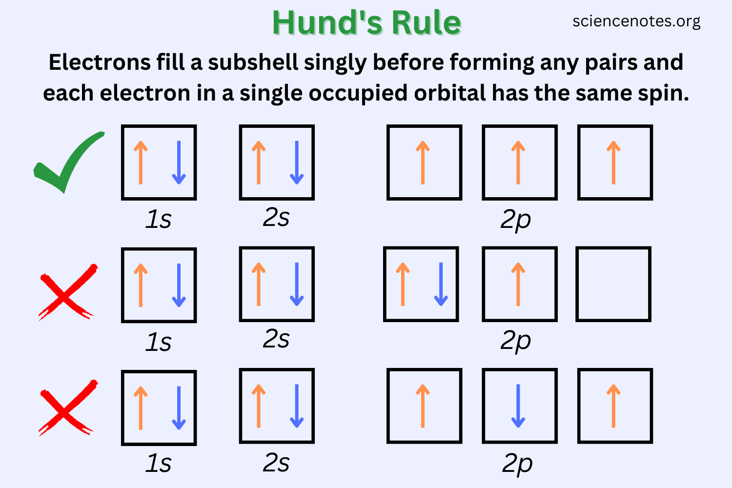 <ul><li><p>e- want parallel spin in the same energy level/orbital w/o a being paired</p></li><li><p>e- only pair w/ opp spin when the lower orbital is full</p></li></ul><p></p>