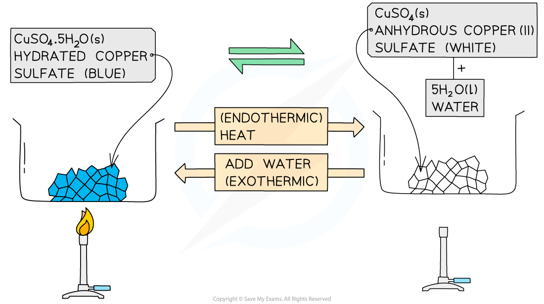 <p>Blue crystals</p><p>The hydrated salt can be heated / dehydrated to form anhydrous copper(II) sulfate, CuSO<sub>4</sub> </p><p>This reaction is endothermic as energy is taken in to remove the water</p>