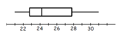 <p>Skewed right graph: Most of the data is to the left side but their are outliers which form a short/small “tait” to the right closer to the higher values. Mean is more than > Median because right tail pulls mean upwards higher than median. </p>