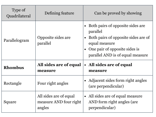 <p><span>I will prove that Quadrilateral DEFG is a rhombus by demonstrating that </span><span style="color: steelblue;">all sides are of equal measure</span><span>.</span><br><br><span style="font-family: KaTeX_Main, "Times New Roman", serif; line-height: 1.2; font-size: 1.21em;"><em>DE</em></span><span>= </span>√<span style="font-family: KaTeX_Main, "Times New Roman", serif; line-height: 1.2; font-size: 1.21em; color: steelblue;">85</span><span>, </span><span style="font-family: KaTeX_Main, "Times New Roman", serif; line-height: 1.2; font-size: 1.21em;"><em>EF</em></span><span>= </span>√<span style="font-family: KaTeX_Main, "Times New Roman", serif; line-height: 1.2; font-size: 1.21em; color: steelblue;">85</span><span>, </span><span style="font-family: KaTeX_Main, "Times New Roman", serif; line-height: 1.2; font-size: 1.21em;"><em>FG</em></span><span>= </span>√<span style="font-family: KaTeX_Main, "Times New Roman", serif; line-height: 1.2; font-size: 1.21em; color: steelblue;">85</span><span>, </span><span style="font-family: KaTeX_Main, "Times New Roman", serif; line-height: 1.2; font-size: 1.21em;"><em>GD</em></span><span>= </span>√<span style="font-family: KaTeX_Main, "Times New Roman", serif; line-height: 1.2; font-size: 1.21em; color: steelblue;">85</span><br><br><span style="color: steelblue;">All</span><span> sides are of </span><span style="color: steelblue;">equal</span><span> measure.</span><br><span>Therefore the quadrilateral is a </span><span style="color: steelblue;">rhombus</span><span>.</span></p>